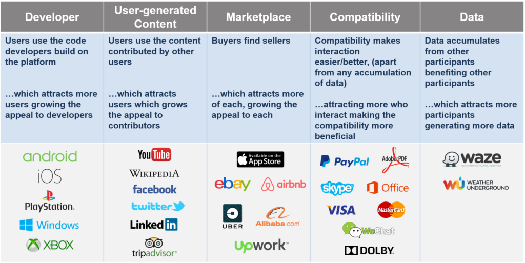 Network Effect Business Models