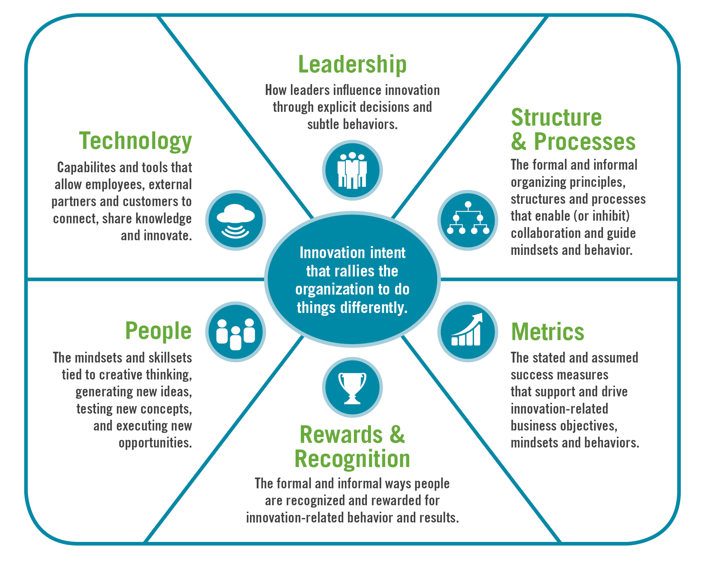 Innovation Culture Assessment Change Consulting